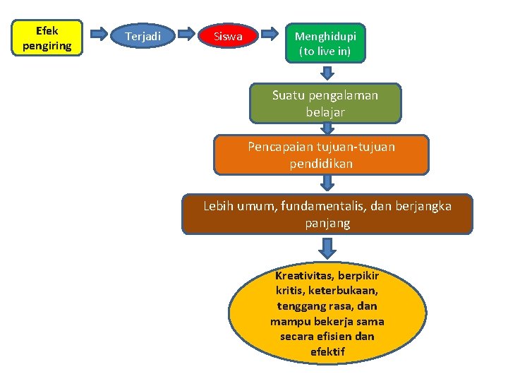 Efek pengiring Terjadi Siswa Menghidupi (to live in) Suatu pengalaman belajar Pencapaian tujuan-tujuan pendidikan