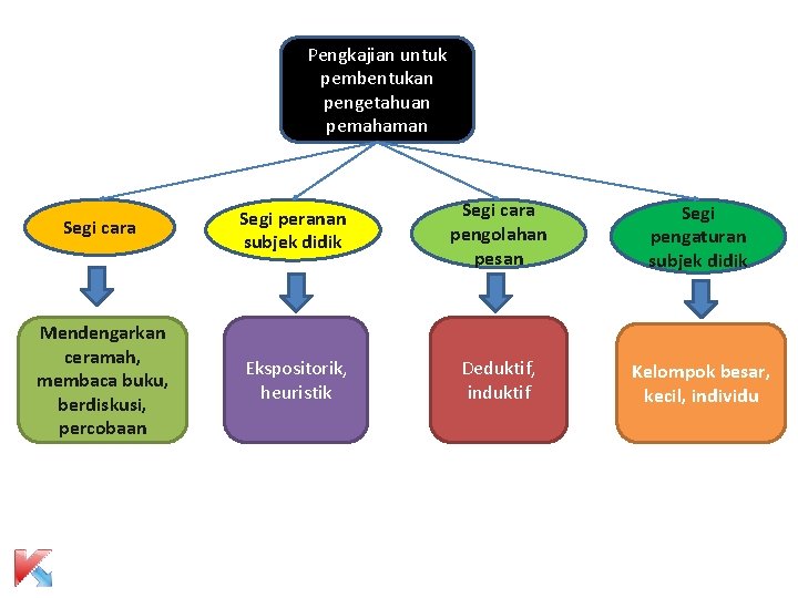 Pengkajian untuk pembentukan pengetahuan pemahaman Segi cara Segi peranan subjek didik Segi cara pengolahan