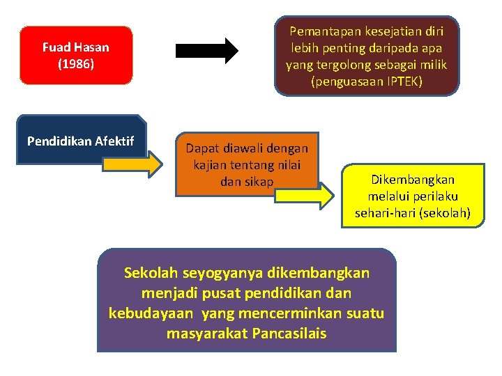 Fuad Hasan (1986) Pendidikan Afektif Pemantapan kesejatian diri lebih penting daripada apa yang tergolong