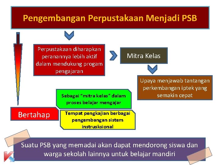 Pengembangan Perpustakaan Menjadi PSB Perpustakaan diharapkan peranannya lebih aktif dalam mendukung progam pengajaran Mitra