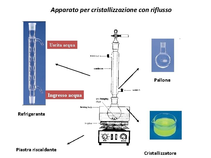 Apparato per cristallizzazione con riflusso Uscita acqua Pallone Ingresso acqua Refrigerante Piastra riscaldante Cristallizzatore