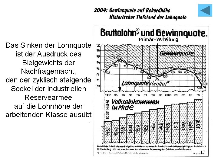 Das Sinken der Lohnquote ist der Ausdruck des Bleigewichts der Nachfragemacht, den der zyklisch