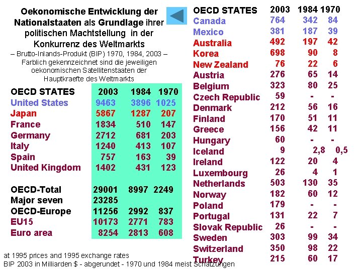OECD STATES Canada Mexico Australia – Brutto-Inlands-Produkt (BIP) 1970, 1984, 2003 – Korea Farblich