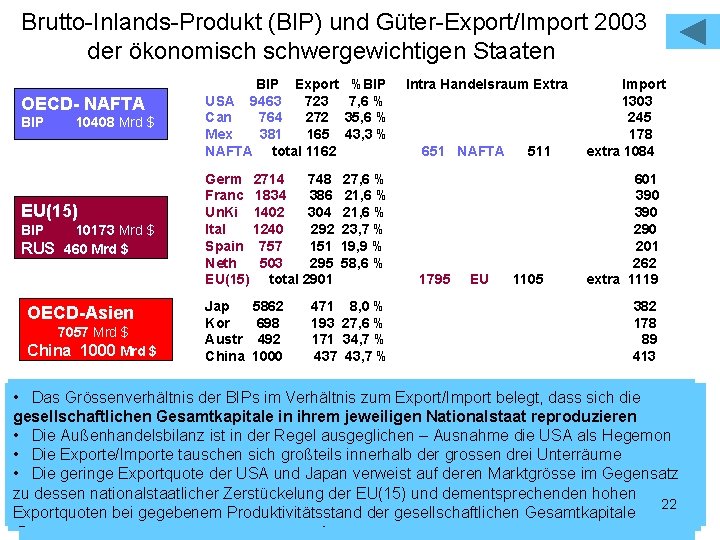 Brutto-Inlands-Produkt (BIP) und Güter-Export/Import 2003 der ökonomisch schwergewichtigen Staaten OECD- NAFTA BIP 10408 Mrd