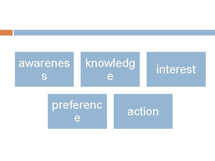 awarenes s knowledg e preferenc e interest action 