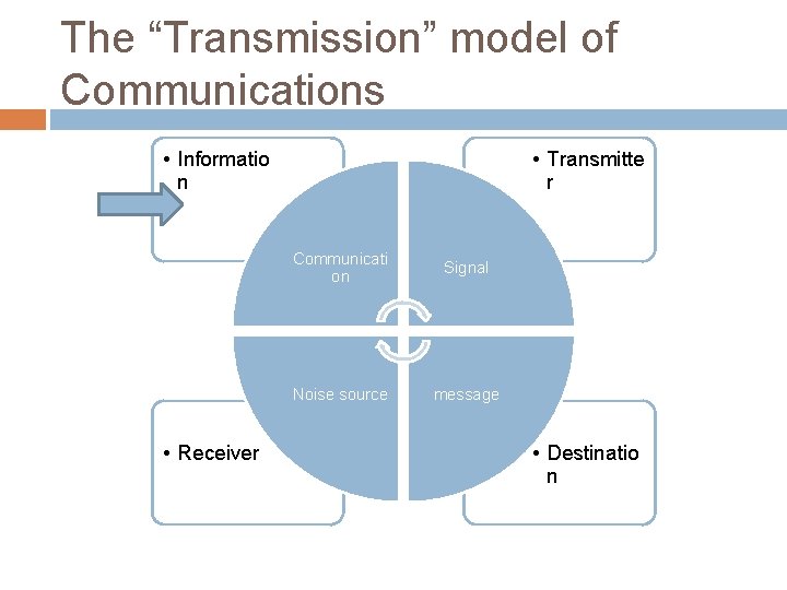 The “Transmission” model of Communications • Informatio n • Receiver • Transmitte r Communicati