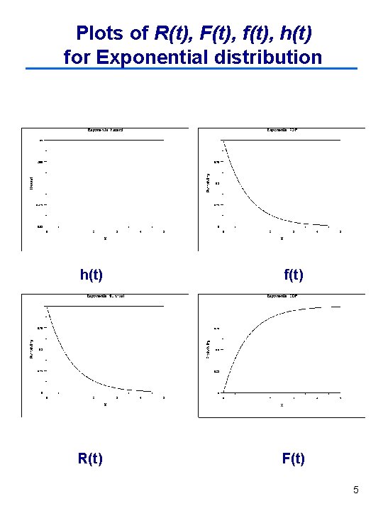 Plots of R(t), F(t), f(t), h(t) for Exponential distribution h(t) f(t) R(t) F(t) 5 Plots of R(t), F(t), f(t), h(t) for Exponential distribution h(t) f(t) R(t) F(t) 5