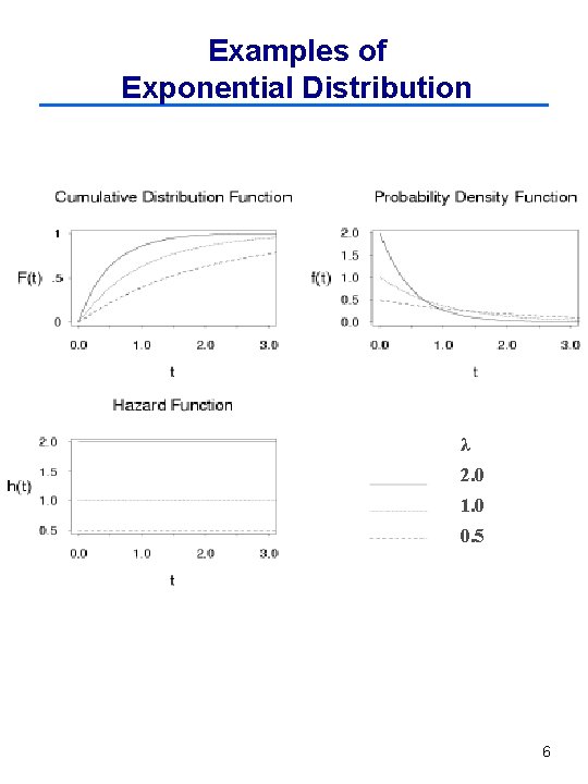 Examples of Exponential Distribution λ 2. 0 1. 0 0. 5 6 Examples of Exponential Distribution λ 2. 0 1. 0 0. 5 6