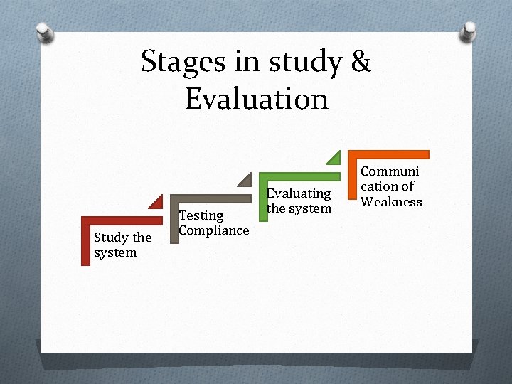 Stages in study & Evaluation Study the system Testing Compliance Evaluating the system Communi