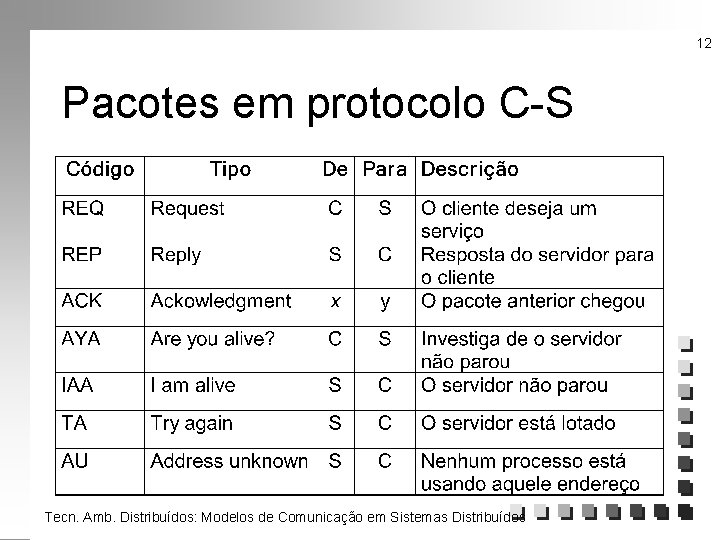 12 Pacotes em protocolo C-S Tecn. Amb. Distribuídos: Modelos de Comunicação em Sistemas Distribuídos