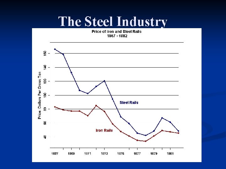 The Steel Industry 
