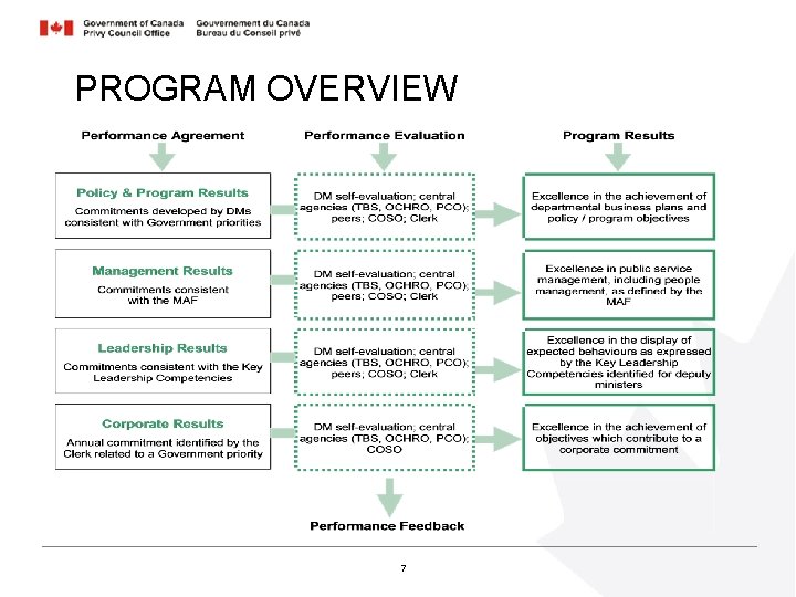 PROGRAM OVERVIEW 7 