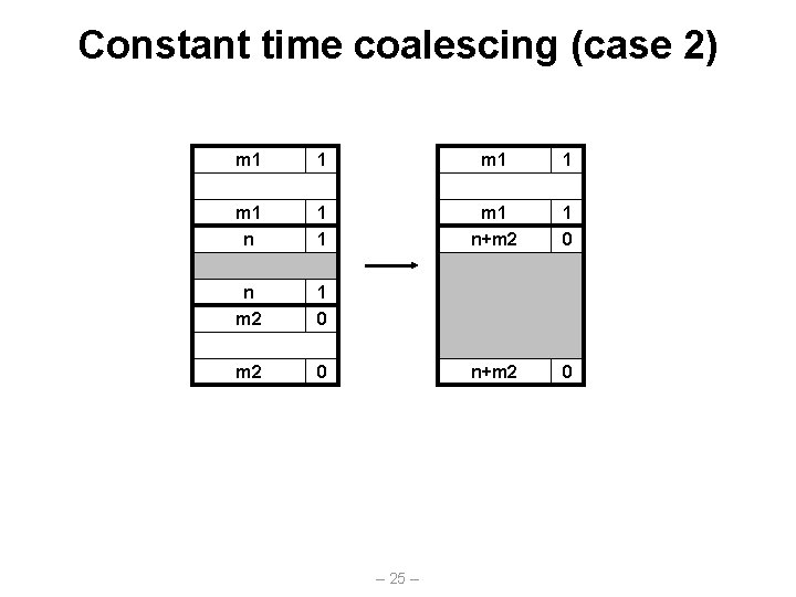 Constant time coalescing (case 2) m 1 1 m 1 n+m 2 1 0