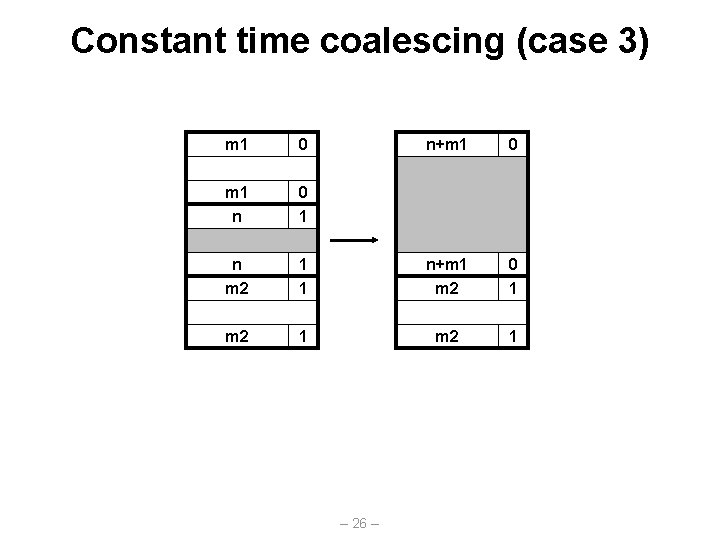 Constant time coalescing (case 3) m 1 0 n+m 1 0 m 1 n