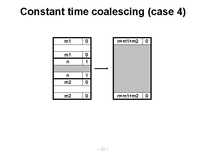 Constant time coalescing (case 4) m 1 0 m 1 n 0 1 n