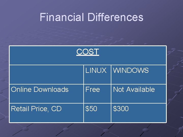 Financial Differences COST LINUX WINDOWS Online Downloads Free Not Available Retail Price, CD $50 Financial Differences COST LINUX WINDOWS Online Downloads Free Not Available Retail Price, CD $50