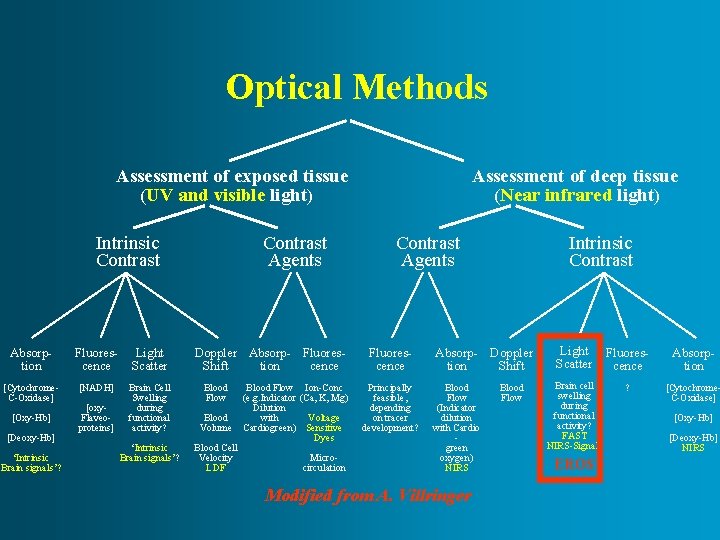 Optical Methods Assessment of exposed tissue (UV and visible light) Intrinsic Contrast Absorption Fluorescence