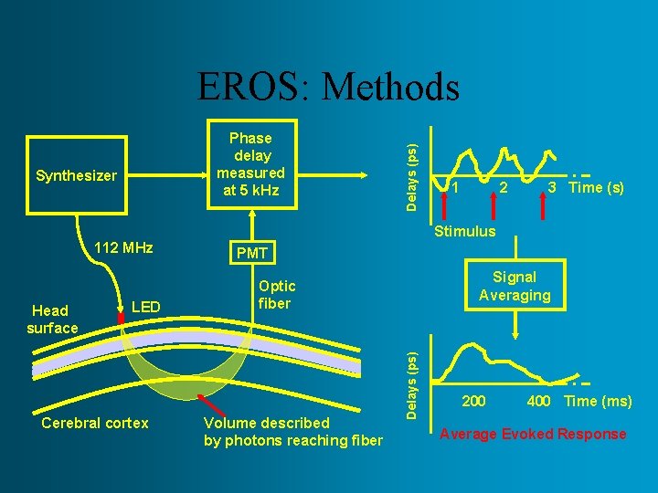 Phase delay measured at 5 k. Hz Synthesizer Delays (ps) EROS: Methods 1 2