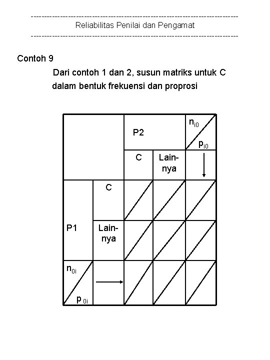 ---------------------------------------Reliabilitas Penilai dan Pengamat --------------------------------------- Contoh 9 Dari contoh 1 dan 2, susun matriks