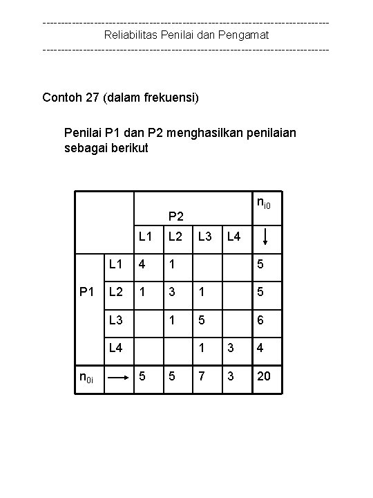 ---------------------------------------Reliabilitas Penilai dan Pengamat --------------------------------------- Contoh 27 (dalam frekuensi) Penilai P 1 dan P