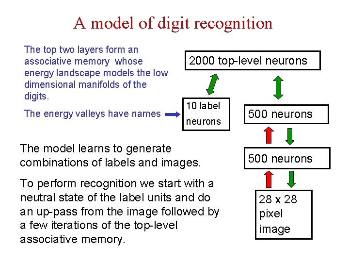A model of digit recognition The top two layers form an associative memory whose