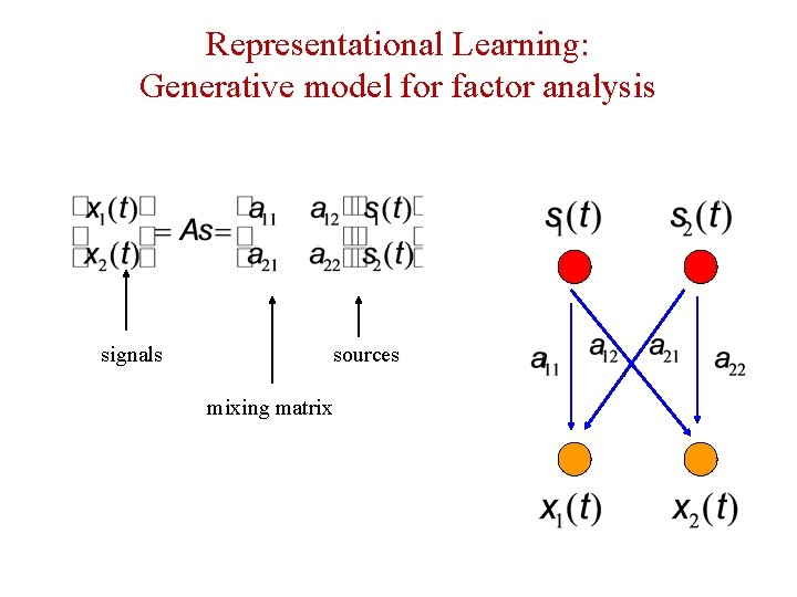Representational Learning: Generative model for factor analysis signals sources mixing matrix 