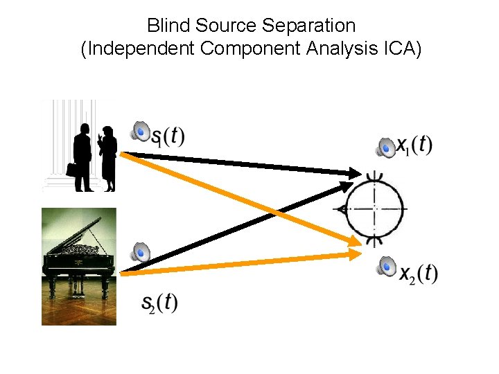 Blind Source Separation (Independent Component Analysis ICA) 