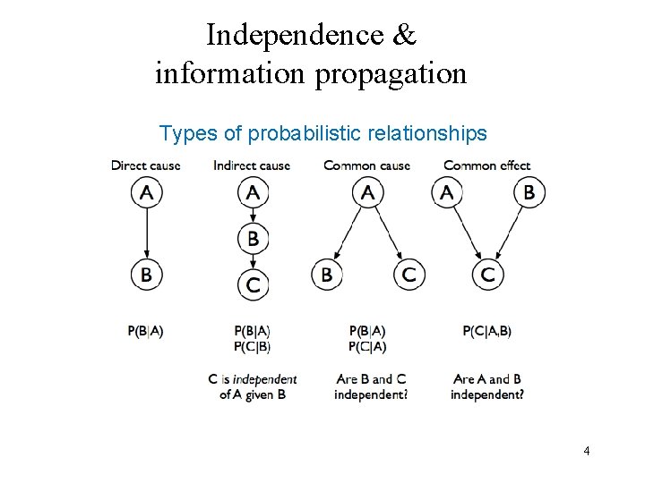 Independence & information propagation Types of probabilistic relationships 4 