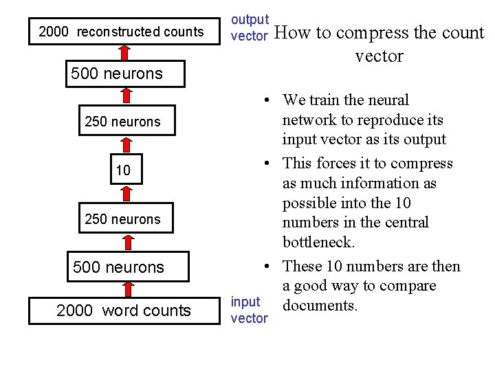 2000 reconstructed counts output vector 500 neurons 250 neurons 10 250 neurons 500 neurons