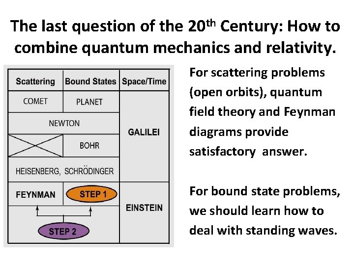 The last question of the 20 th Century: How to combine quantum mechanics and