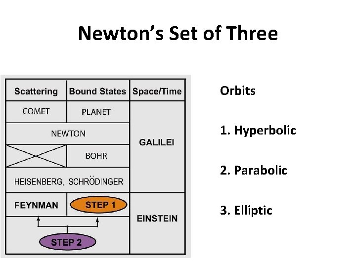 Newton’s Set of Three Orbits 1. Hyperbolic 2. Parabolic 3. Elliptic 