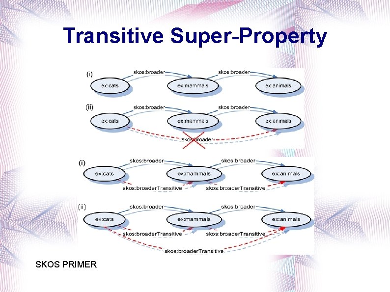 Transitive Super-Property SKOS PRIMER 