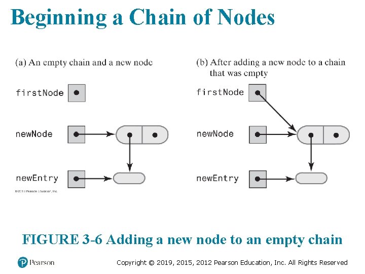 Beginning a Chain of Nodes FIGURE 3 -6 Adding a new node to an Beginning a Chain of Nodes FIGURE 3 -6 Adding a new node to an