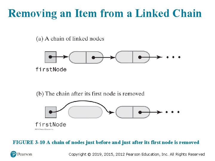 Removing an Item from a Linked Chain FIGURE 3 -10 A chain of nodes Removing an Item from a Linked Chain FIGURE 3 -10 A chain of nodes