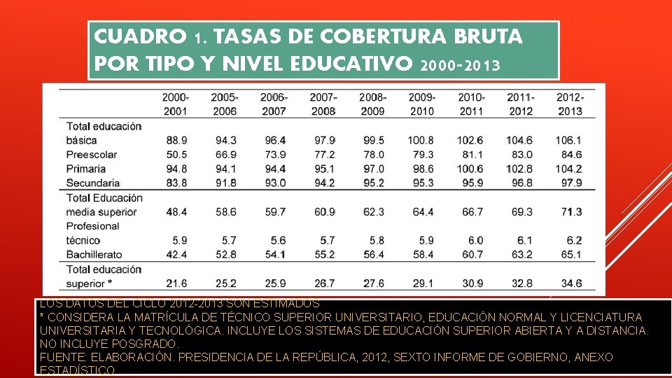 CUADRO 1. TASAS DE COBERTURA BRUTA POR TIPO Y NIVEL EDUCATIVO 2000 -2013 LOS CUADRO 1. TASAS DE COBERTURA BRUTA POR TIPO Y NIVEL EDUCATIVO 2000 -2013 LOS