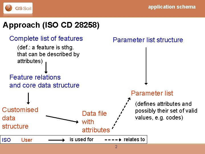 application schema Approach (ISO CD 28258) Complete list of features Parameter list structure (def.