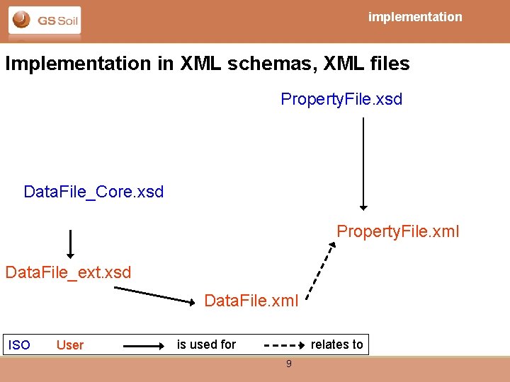 implementation Implementation in XML schemas, XML files Property. File. xsd Data. File_Core. xsd Property.