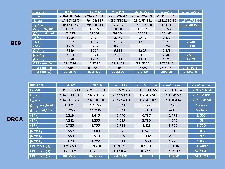 G 09 ORCA Basis set ED, a. u. EQ, a. u. ES, a. u.