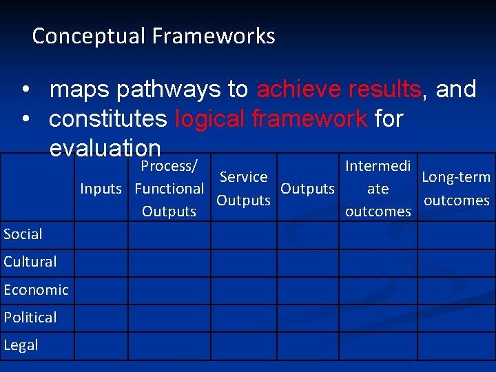 Conceptual Frameworks • maps pathways to achieve results, and • constitutes logical framework for