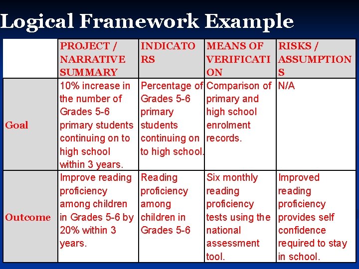 Logical Framework Example PROJECT / NARRATIVE SUMMARY 10% increase in the number of Grades