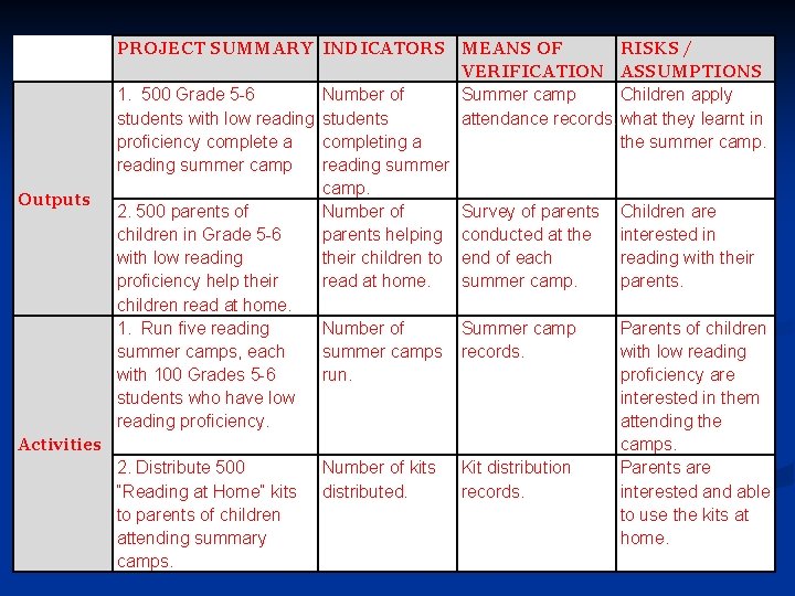 PROJECT SUMMARY INDICATORS MEANS OF RISKS / VERIFICATION ASSUMPTIONS 1. 500 Grade 5 -6