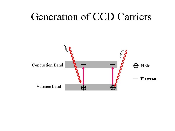 pho n to pho ton Generation of CCD Carriers Conduction Band Hole Electron Valence
