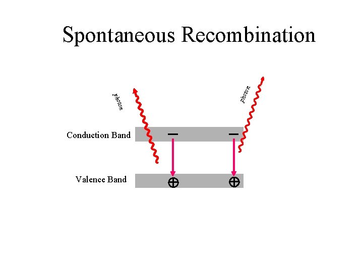 n to pho Conduction Band Valence Band pho ton Spontaneous Recombination 