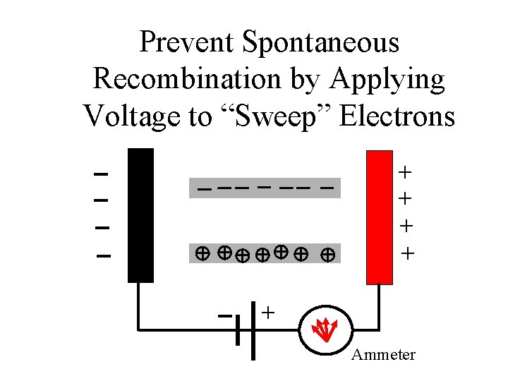 Prevent Spontaneous Recombination by Applying Voltage to “Sweep” Electrons + + + Ammeter 