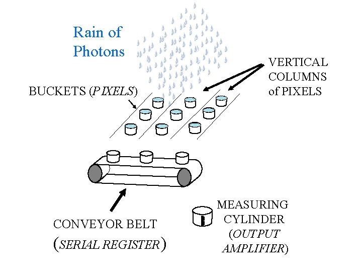 Rain of Photons BUCKETS (PIXELS) CONVEYOR BELT (SERIAL REGISTER) VERTICAL COLUMNS of PIXELS MEASURING