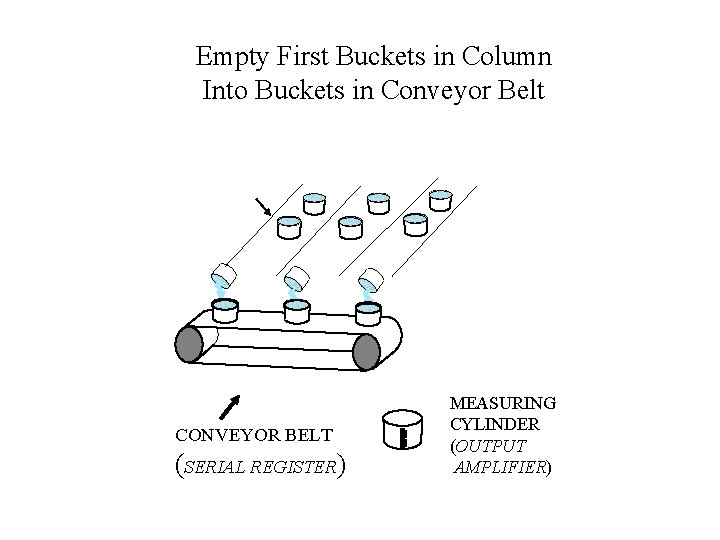 Empty First Buckets in Column Into Buckets in Conveyor Belt CONVEYOR BELT (SERIAL REGISTER)