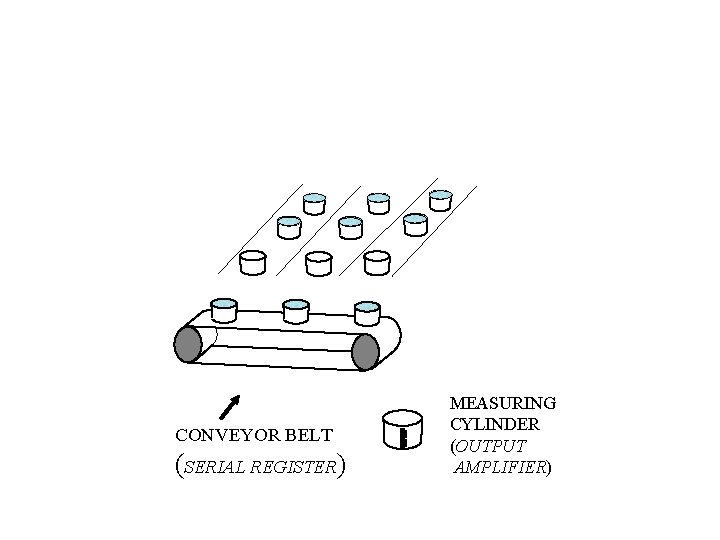 CONVEYOR BELT (SERIAL REGISTER) MEASURING CYLINDER (OUTPUT AMPLIFIER) 