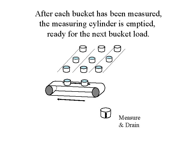 After each bucket has been measured, the measuring cylinder is emptied, ready for the