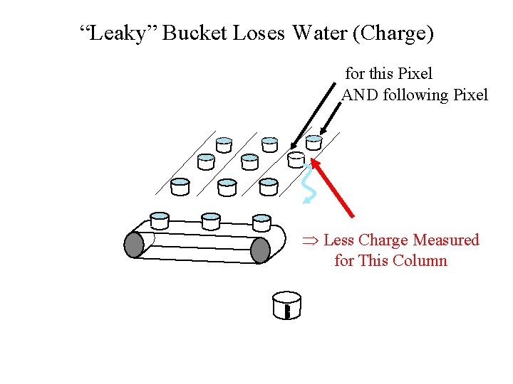 “Leaky” Bucket Loses Water (Charge) for this Pixel AND following Pixel Less Charge Measured