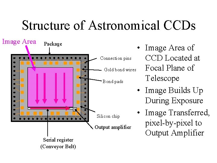 Structure of Astronomical CCDs Image Area Package Serial register (Conveyor Belt) • Image Area